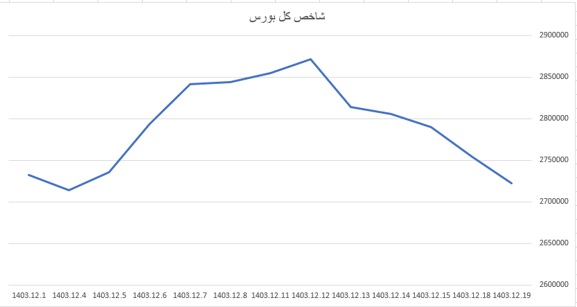 رشد ۴ هزار واحدی شاخص کل بورس