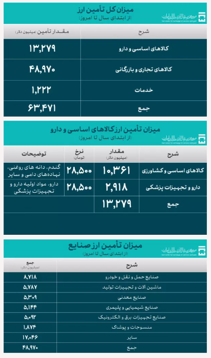 تامین ارز ۴۹ میلیارد دلاری برای واردات بخش صنعت کشور