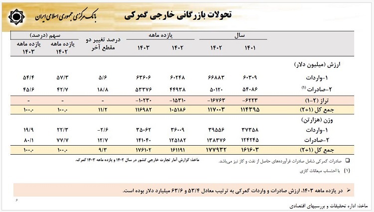 رشد اقتصادی ۳.۷ درصدی در نه ماهه سال ۱۴۰۳/ کاهش نرخ رشد نقدینگی به ۲۷.۶ درصد