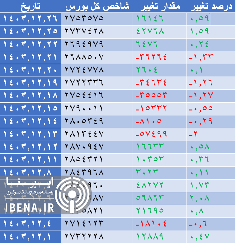 تداوم رشد شاخص کل بورس