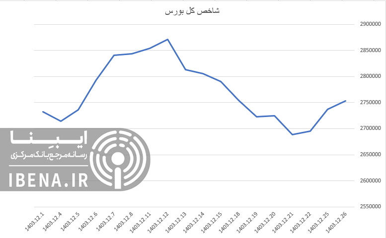 تداوم رشد شاخص کل بورس