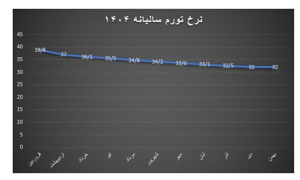 نرخ تورم بهمنماه چگونه تثبیت شد؟ نرخ تورم بهمنماه چگونه تثبیت شد؟