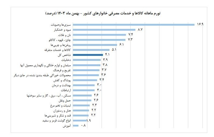 نرخ تورم بهمنماه چگونه تثبیت شد؟ نرخ تورم بهمنماه چگونه تثبیت شد؟