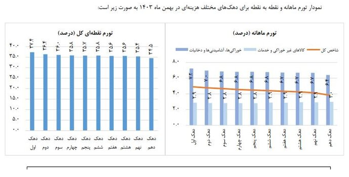 نرخ تورم بهمنماه چگونه تثبیت شد؟ نرخ تورم بهمنماه چگونه تثبیت شد؟