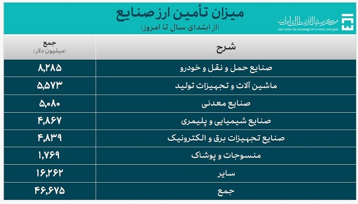 تامین ۶۰.۴ میلیارد دلار ارز مورد نیاز واردات و نیاز‌های خدماتی