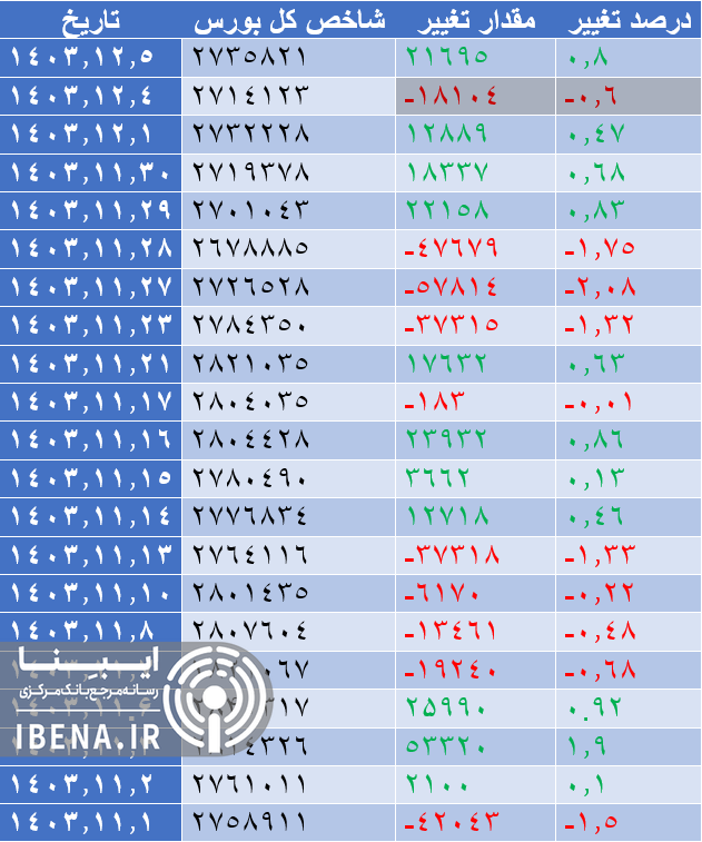 رشد ۲۱ هزار واحدی شاخص کل بورس رشد ۲۱ هزار واحدی شاخص کل بورس