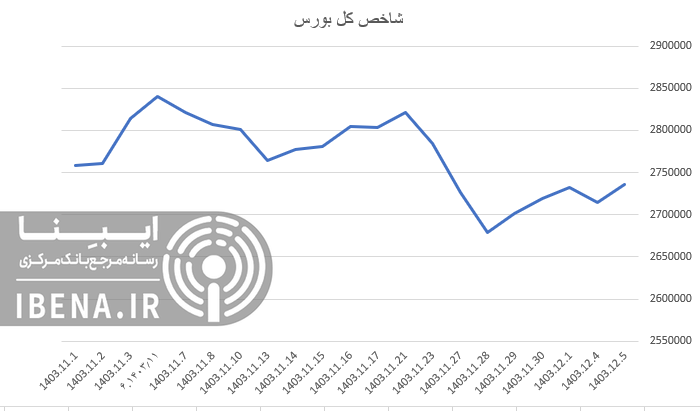 رشد ۲۱ هزار واحدی شاخص کل بورس رشد ۲۱ هزار واحدی شاخص کل بورس