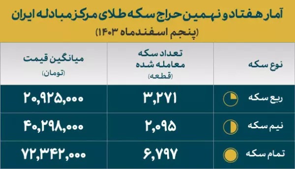 تخصیص بیش از ۱۲ هزار قطعه انواع سکه در حراج روز یکشنبه