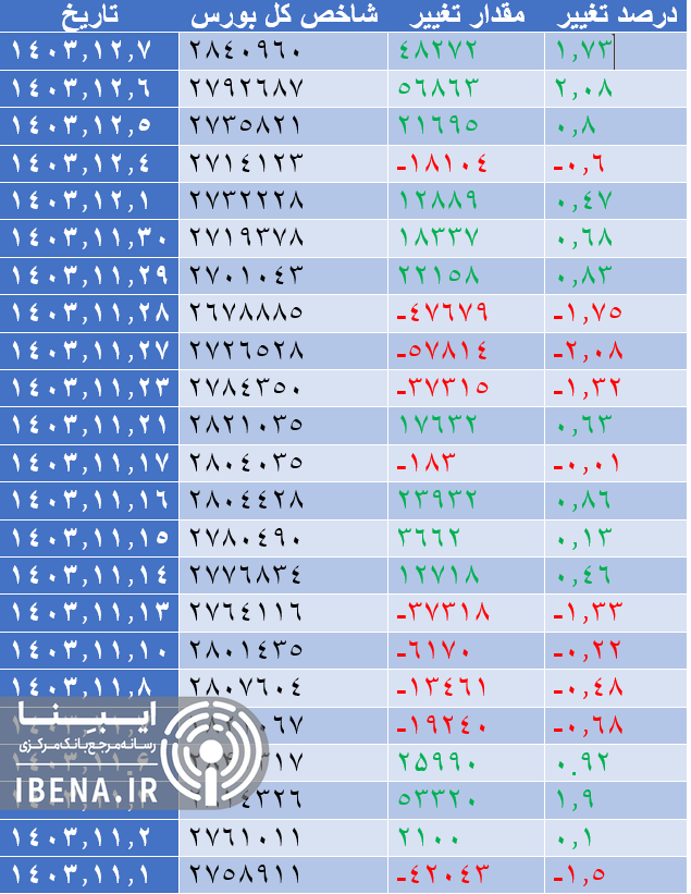 شاخص کل بورس با قدرت به کانال دو میلیون و ۸۰۰ هزار واحدی بازگشت شاخص کل بورس با قدرت به کانال دو میلیون و ۸۰۰ هزار واحدی بازگشت
