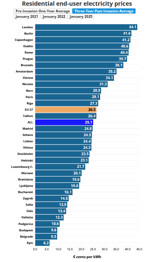 ۳ سال پس از حمله روسیه به اوکراین؛ تحلیل بازار انرژی اروپا در دوران پساجنگ