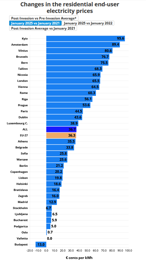۳ سال پس از حمله روسیه به اوکراین؛ تحلیل بازار انرژی اروپا در دوران پساجنگ