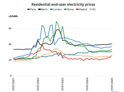 ۳ سال پس از حمله روسیه به اوکراین؛ تحلیل بازار انرژی اروپا در دوران پساجنگ