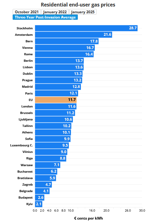 ۳ سال پس از حمله روسیه به اوکراین؛ تحلیل بازار انرژی اروپا در دوران پساجنگ