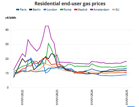 ۳ سال پس از حمله روسیه به اوکراین؛ تحلیل بازار انرژی اروپا در دوران پساجنگ