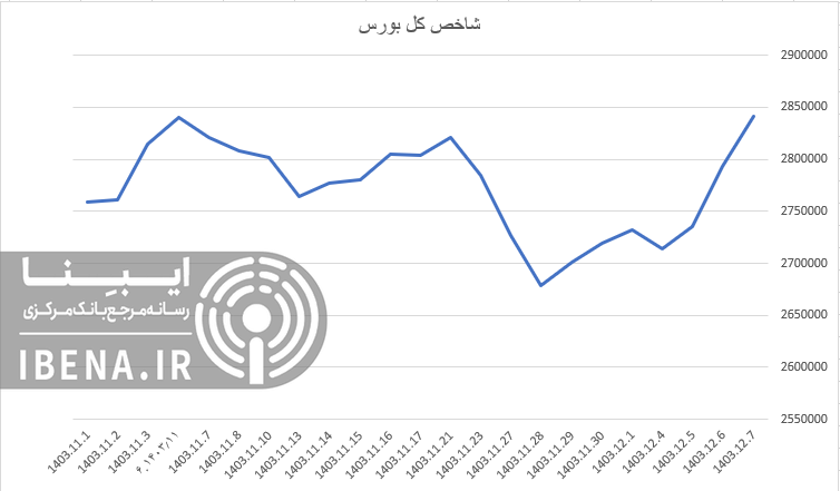 رشد ۸۷۲ واحدی شاخص کل بورس رشد ۸۷۲ واحدی شاخص کل بورس