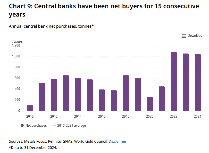 بانک‌های مرکزی جهان برای پانزدهمین سال متوالی خریدار خالص طلا بودند