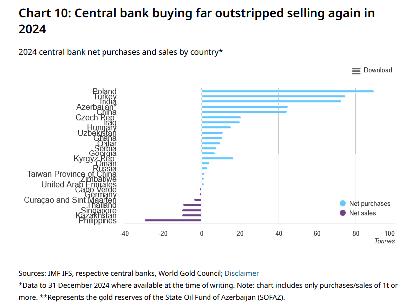 بانک‌های مرکزی جهان برای پانزدهمین سال متوالی خریدار خالص طلا بودند