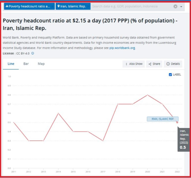 بانک جهانی: کاهش ۳۷ درصدی فقر مطلق در ایران توسط دولت سیزدهم