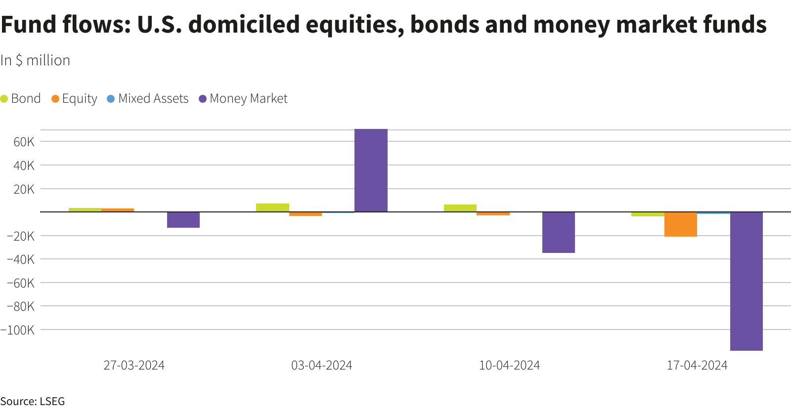 خروج قوی نقدینگی از صندوق‌های سهامی آمریکا/سرمایه‌گذاران برای طولانی مدت، انتظار نرخ‌های بهره بالا را دارند