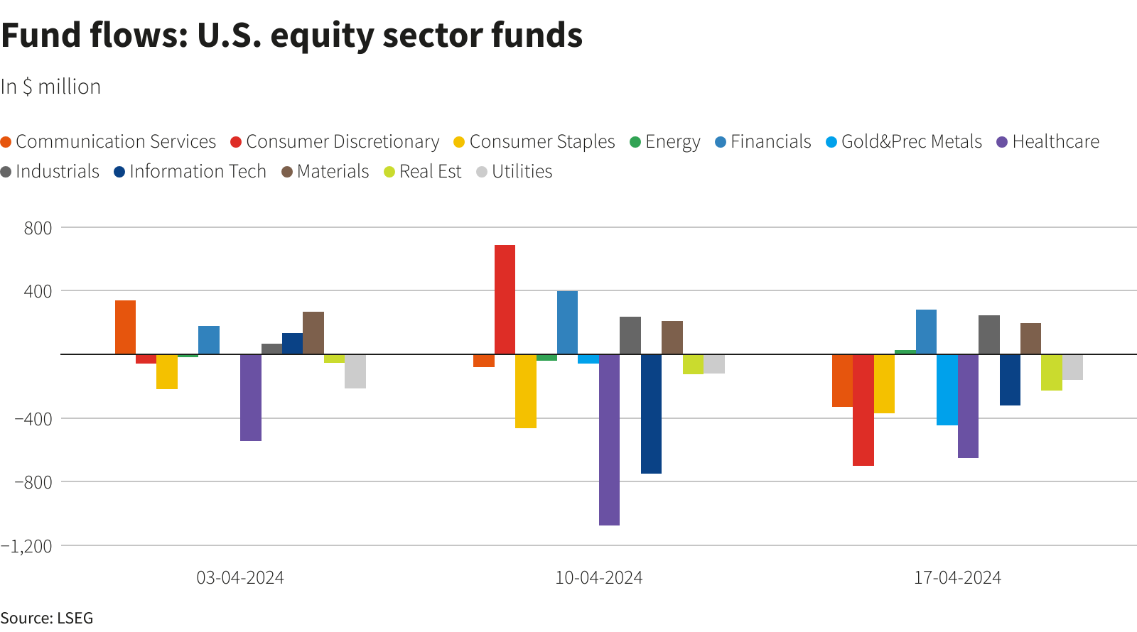 خروج قوی نقدینگی از صندوق‌های سهامی آمریکا/سرمایه‌گذاران برای طولانی مدت، انتظار نرخ‌های بهره بالا را دارند