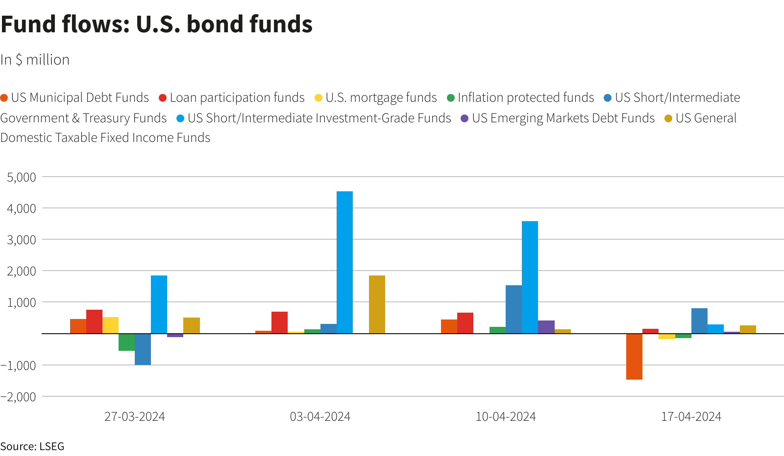 خروج قوی نقدینگی از صندوق‌های سهامی آمریکا/سرمایه‌گذاران برای طولانی مدت، انتظار نرخ‌های بهره بالا را دارند