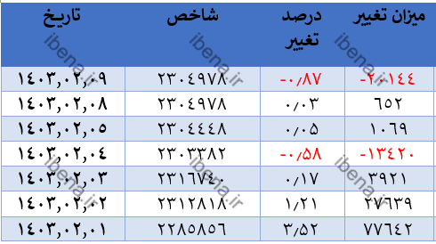 رشد ۳ هزار واحدی شاخص کل بورس رشد ۳ هزار واحدی شاخص کل بورس