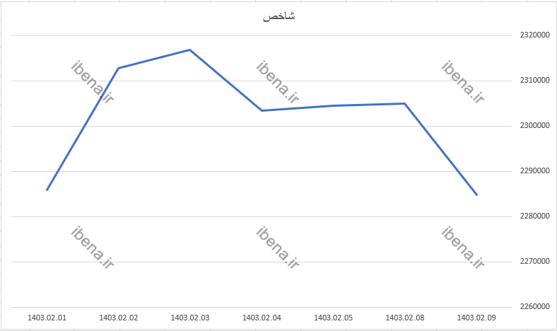 رشد ۳ هزار واحدی شاخص کل بورس رشد ۳ هزار واحدی شاخص کل بورس