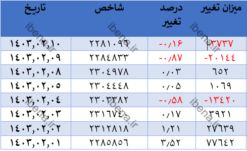 رشد ۳۹۰ واحدی شاخص کل بورس رشد ۳۹۰ واحدی شاخص کل بورس