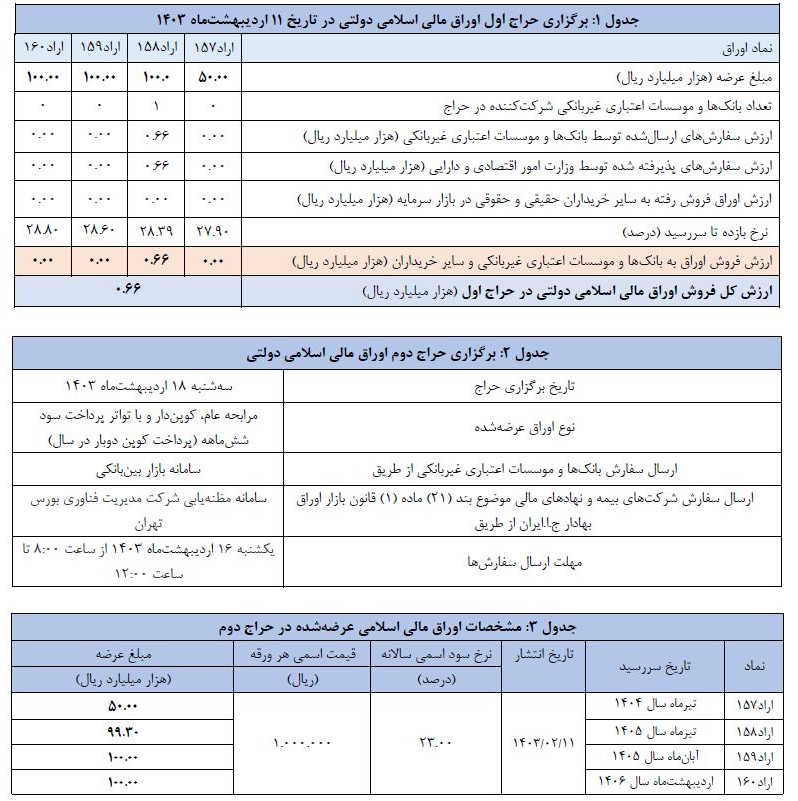 اعلام نتیجه اولین حراج اوراق مالی اسلامی در سال ۱۴۰۳