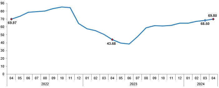 تورم ترکیه به ۷۰ درصد افزایش یافت