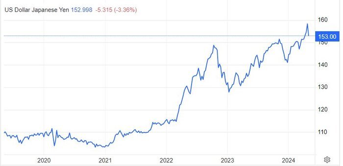 تقویت ارزش ین پس از مداخله ۶۰ میلیارد دلاری بانک مرکزی ژاپن و تضعیف بازار کار آمریکا تقویت ارزش ین پس از مداخله ۶۰ میلیارد دلاری بانک مرکزی ژاپن و تضعیف بازار کار آمریکا