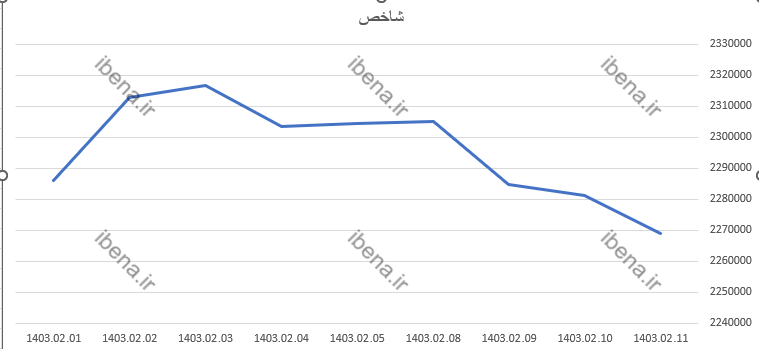 رشد ۷۸۶ واحدی شاخص کل بورس رشد ۷۸۶ واحدی شاخص کل بورس