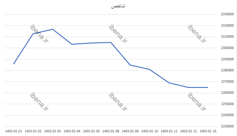 افت ۵ واحدی شاخص کل بورس