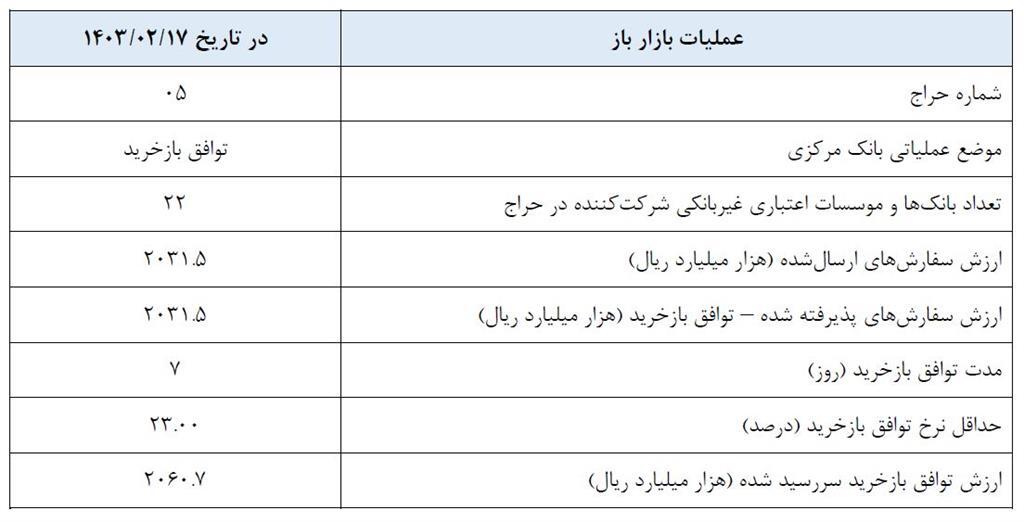 گزارش عملیات اجرایی سیاست پولی