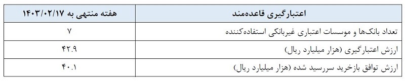 گزارش عملیات اجرایی سیاست پولی