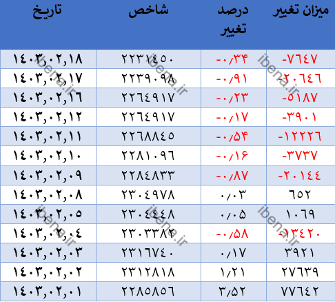افت ۷ هزار واحدی شاخص کل بورس