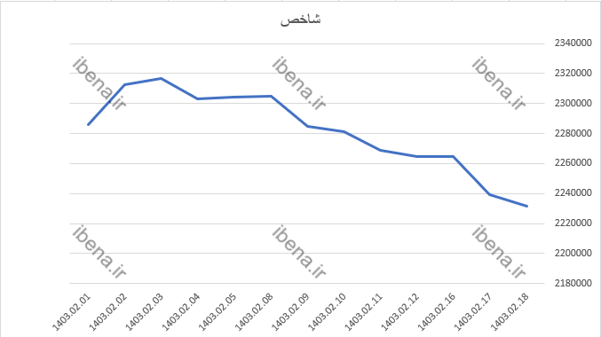 افت ۷ هزار واحدی شاخص کل بورس
