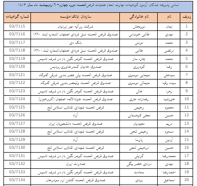 نتایج چهارمین آزمون «مهارت انجام عملیات قرضالحسنه» اعلام شد نتایج چهارمین آزمون «مهارت انجام عملیات قرضالحسنه» اعلام شد