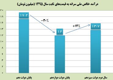 بهبود ۱۴ درصدی درآمد خالص ملی سرانه در دولت سیزدهم