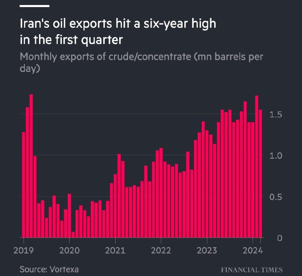 افزایش صادرات نفت ایران به قبل از بازگشت تحریم‌ها