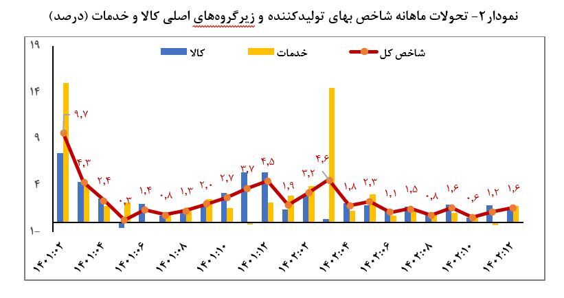 تورم ۱۲ماهه بهای تولیدکننده ۵۰ واحد درصد کاهش یافت