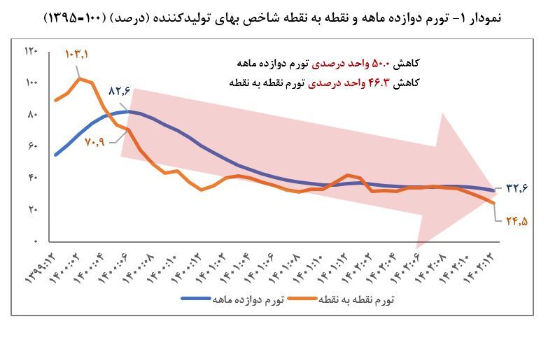 تورم ۱۲ماهه بهای تولیدکننده ۵۰ واحد درصد کاهش یافت