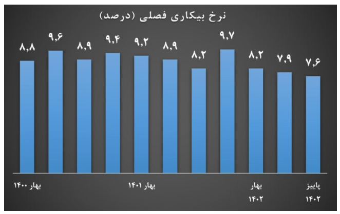 رکورد دولت سیزدهم در کاهش بیکاری با ثبت کمترین رقم پس از پیروزی انقلاب
