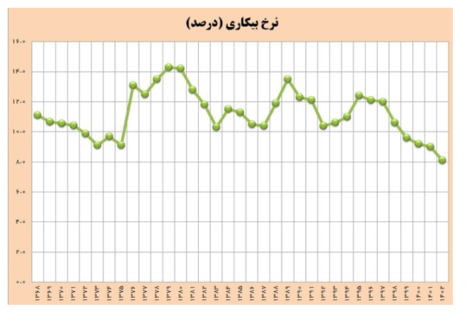 رکورد دولت سیزدهم در کاهش بیکاری با ثبت کمترین رقم پس از پیروزی انقلاب