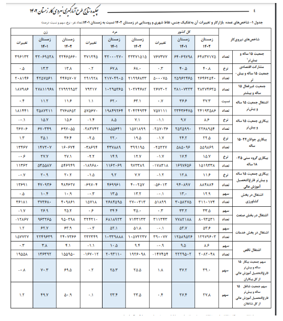 رکورد دولت سیزدهم در کاهش بیکاری با ثبت کمترین رقم پس از پیروزی انقلاب