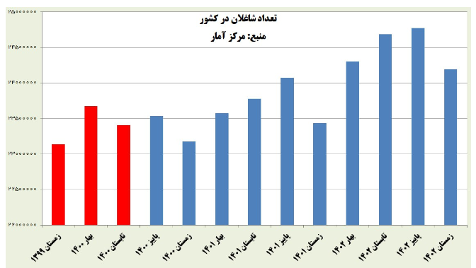 رکورد دولت سیزدهم در کاهش بیکاری با ثبت کمترین رقم پس از پیروزی انقلاب