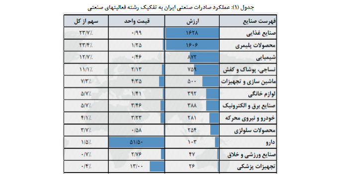 سهم بالای کالا‌های صادراتی ارزان در سبد صادراتی/ اولویت‌های صنعتی ارزآور کدامند؟