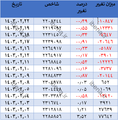 رشد ۳۷۸ واحدی شاخص کل بورس رشد ۳۷۸ واحدی شاخص کل بورس
