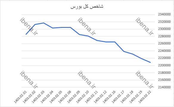 رشد ۳۷۸ واحدی شاخص کل بورس رشد ۳۷۸ واحدی شاخص کل بورس