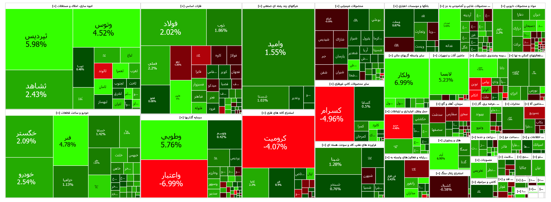 رشد ۳ هزار واحدی شاخص کل بورس